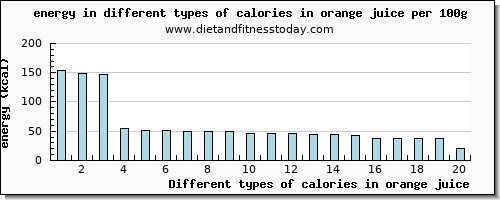 calories in orange juice energy per 100g